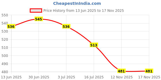 amazon.in SECRET DESIRE Creations 2xSoccer Referee Whistle Team Sports/Survival Camping Hiking Rescue Yellow Price History Graph from 13 Jun 2025 to 16 Nov 2025