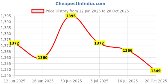 amazon.in SECRET DESIRE Creations 2xSoccer Shin Guards Breathable Shin Pads Comfortable Leg Guards Leg Protector Orange 19 cm Price History Graph from 12 Jun 2025 to 28 Oct 2025