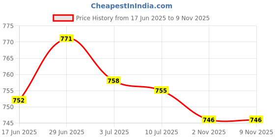 amazon.in SECRET DESIRE Creations 2xSoft Bouncy Ball Finger Exercises Compact PU Pressure Ball for Beach Children Brown Price History Graph from 17 Jun 2025 to 7 Nov 2025