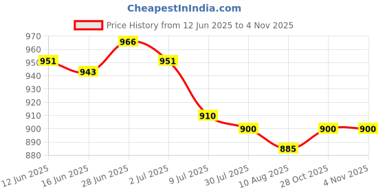 amazon.in SECRET DESIRE Creations 2xStainless Steel Polished Horse Pony Grooming Comb Tool Currycomb Durable Price History Graph from 12 Jun 2025 to 2 Nov 2025