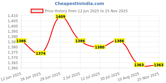 amazon.in SECRET DESIRE Creations 2xTabletop Score Flipper 2 Digit Multi Sports Scoreboard for Tennis Team Games Price History Graph from 12 Jun 2025 to 24 Nov 2025