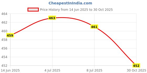 amazon.in SECRET DESIRE Creations 2xTennis Badminton Racket Grip Tape Table Tennis Antislip Grip Handle Tape Blue Price History Graph from 14 Jun 2025 to 30 Oct 2025
