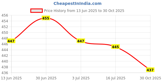 amazon.in SECRET DESIRE Creations 2xTennis Badminton Racket Grip Tape Table Tennis Antislip Grip Handle Tape Yellow Price History Graph from 13 Jun 2025 to 30 Oct 2025