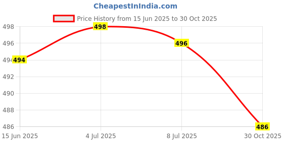 amazon.in SECRET DESIRE Creations 2xTennis Badminton Racket Wrap Tape Accessories Overgrip Grip Tape Handle Tape Blue Price History Graph from 15 Jun 2025 to 30 Oct 2025