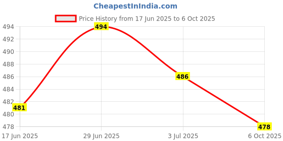 amazon.in SECRET DESIRE Creations 2xTennis Badminton Racket Wrap Tape Accessories Overgrip Grip Tape Handle Tape Yellow Price History Graph from 17 Jun 2025 to 6 Oct 2025