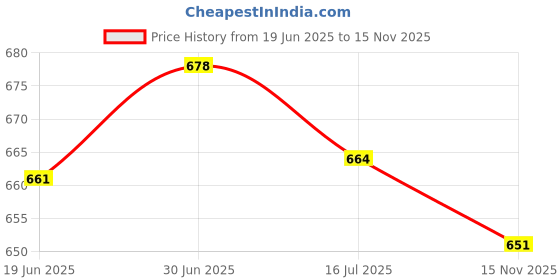 amazon.in SECRET DESIRE Creations 2xTennis Racket Grip Tape Badminton Racket Grips Wrap Tape Backing Film Price History Graph from 19 Jun 2025 to 15 Nov 2025