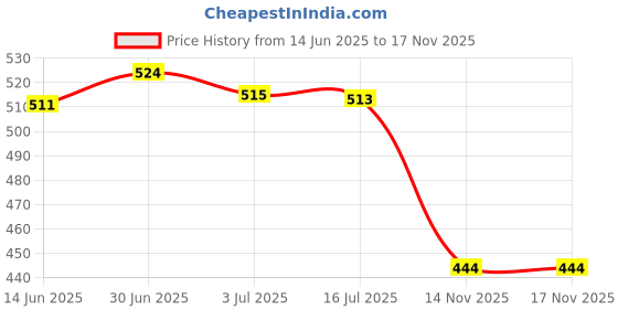 amazon.in SECRET DESIRE Creations 2xTennis Racket Grip Tape Fishing Rod Sweat Absorbing Nonslip Sweat Sport Band Blue Price History Graph from 14 Jun 2025 to 17 Nov 2025