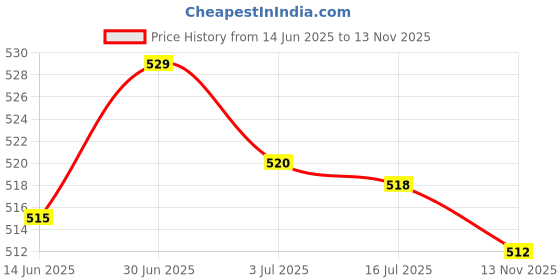 amazon.in SECRET DESIRE Creations 2xTennis Racket Grip Tape Fishing Rod Sweat Absorbing Nonslip Sweat Sport Band Light Green Price History Graph from 14 Jun 2025 to 13 Nov 2025