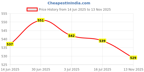 amazon.in SECRET DESIRE Creations 2xTennis Racket Grip Tape Fishing Rod Sweat Absorbing Nonslip Sweat Sport Band red Price History Graph from 14 Jun 2025 to 13 Nov 2025