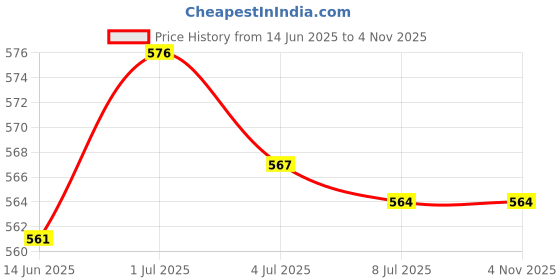 amazon.in SECRET DESIRE Creations 2xTowel Grip Tape Soft Breathable Sweat Absorbent Protector Tennis Handle Wrap Black Price History Graph from 14 Jun 2025 to 1 Nov 2025