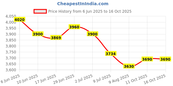 amazon.in SECRET DESIRE Creations 2xTricep Grip Strength Exercise Handle Home Gym Cable Machine Attachment Price History Graph from 6 Jun 2025 to 16 Oct 2025