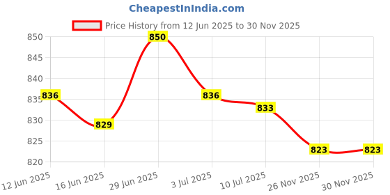 amazon.in SECRET DESIRE Creations 2xUltra-Loud Emergency Scuba Dive Safety Whistle Outdoor Survival Gear Rose Price History Graph from 12 Jun 2025 to 30 Nov 2025
