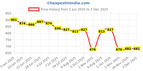 amazon.in SECRET DESIRE Creations 2xUnderarm Shields Armpit Sweat Pads Dress Guard Perspiration Absorbent 20pcs Price History Graph from 5 Jun 2025 to 2 Dec 2025