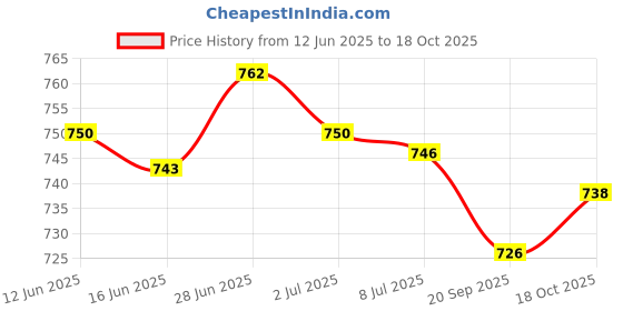 amazon.in SECRET DESIRE Creations 2xUnisex Basketball Wrist Huard Hand Wrap Wearable Soft for Skating Cycling Price History Graph from 12 Jun 2025 to 18 Oct 2025