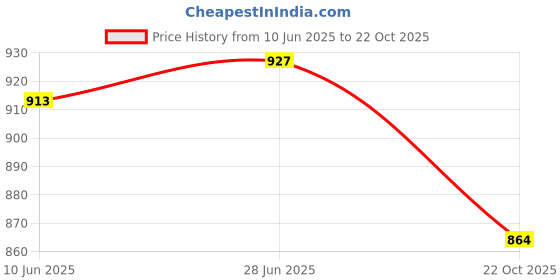 amazon.in SECRET DESIRE Creations 2xWaterproof Muscle Tape Sports Kinesiology Tape Support Band Blue Elbow Price History Graph from 10 Jun 2025 to 22 Oct 2025