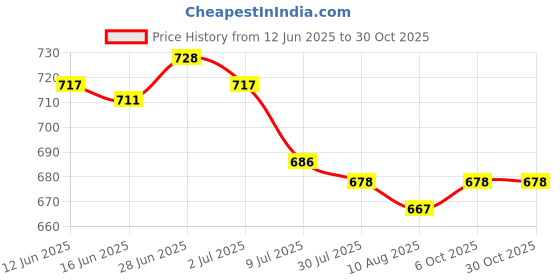 amazon.in SECRET DESIRE Creations 2xWrist Ball Fitness Grip Strength Ball Power Wrist Ball Bag Price History Graph from 12 Jun 2025 to 30 Oct 2025
