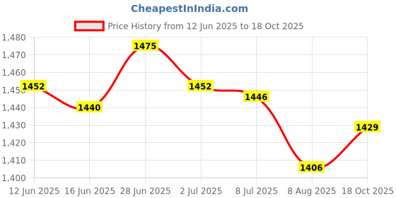 amazon.in SECRET DESIRE Creations 2xWrist Wrap Weight Lifting Wrist Support for Competition Bodybuilding Workout red Price History Graph from 12 Jun 2025 to 18 Oct 2025