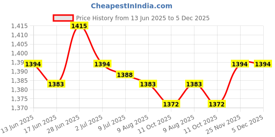 amazon.in SECRET DESIRE Creations 2xYoga Stretching Strap Calf Leg Stretcher Tendonitis Band for Exercise Red Price History Graph from 13 Jun 2025 to 5 Dec 2025