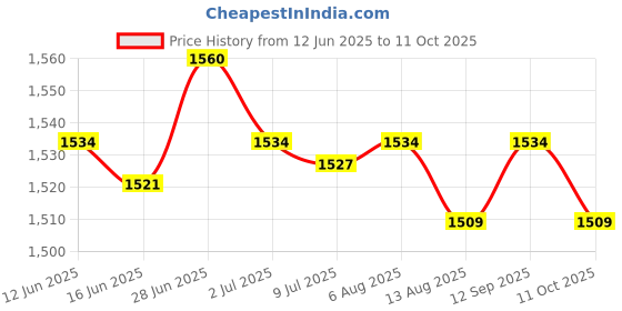 amazon.in SECRET DESIRE Creations 3 Tier Dumbbell Rack Organiser Compact Household Space Saving Dumbell Holder Price History Graph from 12 Jun 2025 to 11 Oct 2025