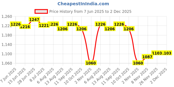 amazon.in SECRET DESIRE Creations 3 Tier Dumbbell Rack Weight Storage Organizer for Strength Exercise Workout Price History Graph from 7 Jun 2025 to 1 Dec 2025