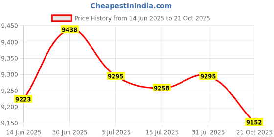 amazon.in SECRET DESIRE Creations 3pcs Inflatable Pool Blow up Kids Swimming Bathing Play Pool Garden Tub Price History Graph from 14 Jun 2025 to 21 Oct 2025