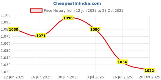amazon.in SECRET DESIRE Creations 3x1 Pair Football Shin Pads Soccer Guards Sports Leg Protector Gear Black Price History Graph from 12 Jun 2025 to 28 Oct 2025