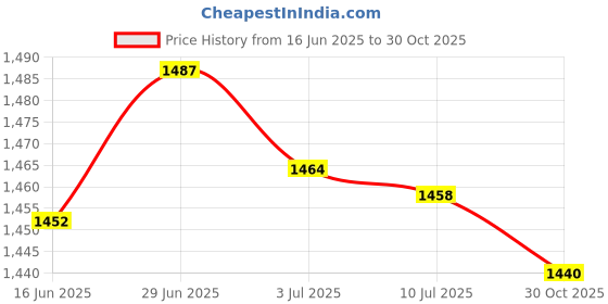 amazon.in SECRET DESIRE Creations 3x10pcs Cord Bracelet Side Release Buckle Survival Whistle 5.5x3.5cm Orange Price History Graph from 16 Jun 2025 to 30 Oct 2025