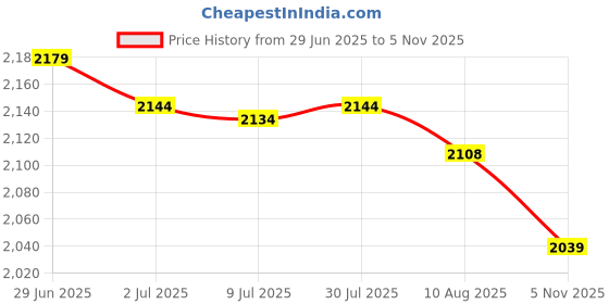 amazon.in SECRET DESIRE Creations 3x2 Digit Score Keeper Flips up Tabletop Scoreboard for Basketball Ball Red Price History Graph from 29 Jun 2025 to 5 Nov 2025
