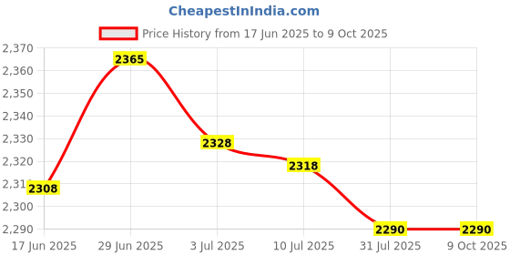 amazon.in SECRET DESIRE Creations 3x2-Digital Portable Table Top Scoreboard Flipper for Basketball Football Red Price History Graph from 17 Jun 2025 to 9 Oct 2025