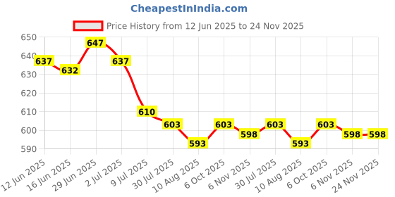 amazon.in SECRET DESIRE Creations 3x2 Pieces Foosball Score Counters Table Football Scorekeeper Scoring Units Price History Graph from 12 Jun 2025 to 23 Nov 2025
