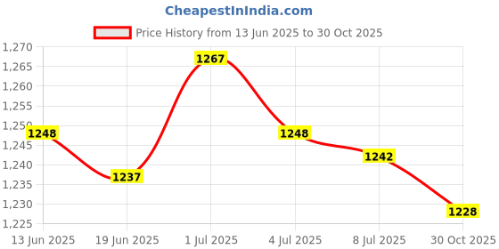 amazon.in SECRET DESIRE Creations 3x2 Pieces Soccer Shin Guards Straps Sports Football Legging Shin Fixed Straps White Price History Graph from 13 Jun 2025 to 30 Oct 2025