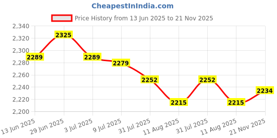 amazon.in SECRET DESIRE Creations 3x2Pcs Foosball Scoreboard Foosball Score Counter for Standard Foosball Tables Style B Price History Graph from 13 Jun 2025 to 21 Nov 2025