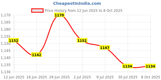 amazon.in SECRET DESIRE Creations 3x2Pcs Foosball Scoreboard Foosball Score Counter for Standard Foosball Tables Style C Price History Graph from 12 Jun 2025 to 8 Oct 2025