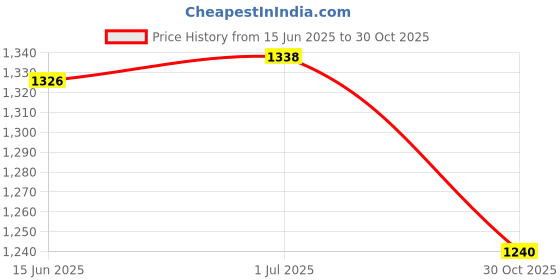 amazon.in SECRET DESIRE Creations 3x2Pcs Gym Lifting Straps Wrist Support for Fitness Bodybuilding Weightlifting L Price History Graph from 15 Jun 2025 to 30 Oct 2025