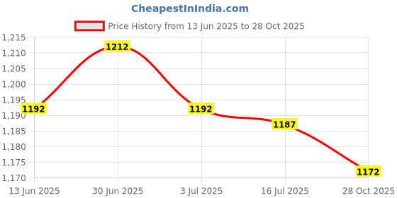 amazon.in SECRET DESIRE Creations 3x2Pcs Mini Soccer Shin Guards Leg Protection for Outdoor Sports Football Game Green 8cmx5cm Price History Graph from 13 Jun 2025 to 28 Oct 2025