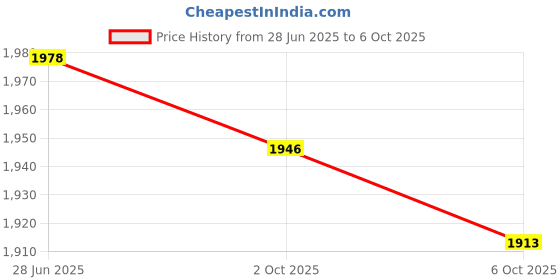 amazon.in SECRET DESIRE Creations 3x2x Core Sliders Compact for Training Abdominal Core Strength Improve Balance Red Price History Graph from 28 Jun 2025 to 6 Oct 2025