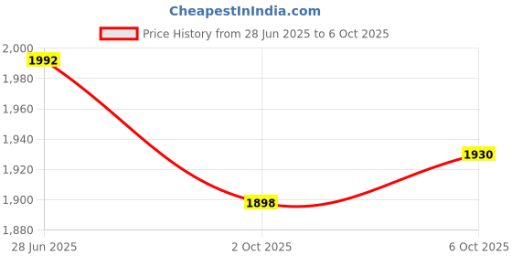 amazon.in SECRET DESIRE Creations 3x2x Core Sliders Compact for Training Abdominal Core Strength Improve Balance Violet Price History Graph from 28 Jun 2025 to 6 Oct 2025