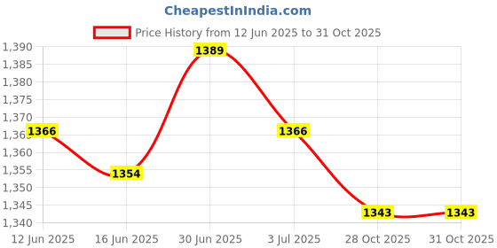 amazon.in SECRET DESIRE Creations 3x2x Mini Soccer Shin Guards Gear Football Training Guards for Sports Children Black S Price History Graph from 12 Jun 2025 to 31 Oct 2025