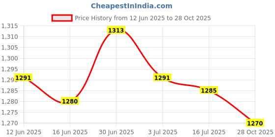 amazon.in SECRET DESIRE Creations 3x2x Mini Soccer Shin Guards Gear Football Training Guards for Sports Children Black XS Price History Graph from 12 Jun 2025 to 28 Oct 2025