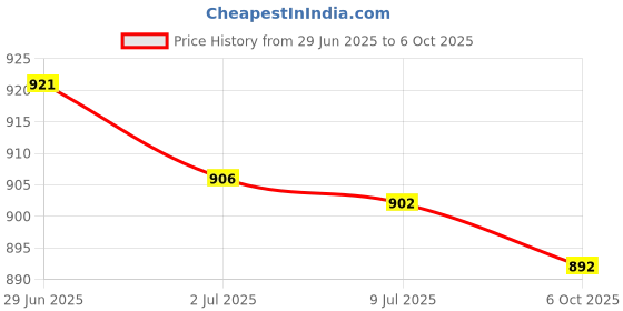 amazon.in SECRET DESIRE Creations 3x2x Table Football Counter for Kids Scoring Markers Foosball Table Scoreboard Price History Graph from 29 Jun 2025 to 6 Oct 2025