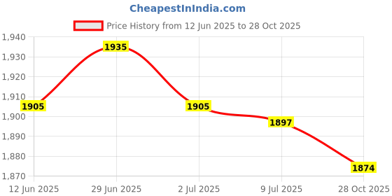 amazon.in SECRET DESIRE Creations 3x2x Universal Foosball Scoreboard Counters for Scorekeeping Replacement Price History Graph from 12 Jun 2025 to 28 Oct 2025