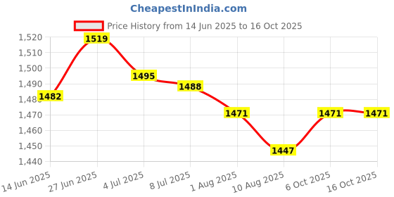 amazon.in SECRET DESIRE Creations 3x30x Anti-Rust Ball Pump Needle Basketball Inflating Pin Adapter 38mm Needles Price History Graph from 14 Jun 2025 to 16 Oct 2025