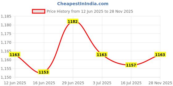 amazon.in SECRET DESIRE Creations 3x7 in 1 Camping Survival Whistle Magnifier for Mountaineering Boating Price History Graph from 12 Jun 2025 to 28 Nov 2025