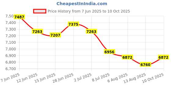 amazon.in SECRET DESIRE Creations 3xA-Frame Dumbbell Rack Stand Only-5 Tier Weight Rack for Dumbbells Home Gym Price History Graph from 7 Jun 2025 to 10 Oct 2025