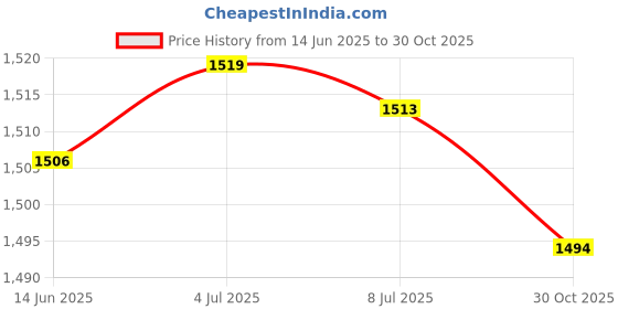 amazon.in SECRET DESIRE Creations 3xBadminton Grip Cushion Wrap 22 Yards PU Tennis Racket Grip Tape Backing Film Dark Green Price History Graph from 14 Jun 2025 to 30 Oct 2025
