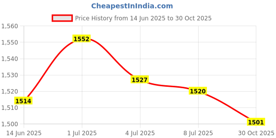 amazon.in SECRET DESIRE Creations 3xBadminton Grip Cushion Wrap 22 Yards PU Tennis Racket Grip Tape Backing Film Pink Price History Graph from 14 Jun 2025 to 30 Oct 2025