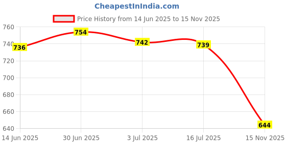 amazon.in SECRET DESIRE Creations 3xBadminton overgrips 10yd Sweat Absorbing for Bike Handles Squash Racquetball Blue Price History Graph from 14 Jun 2025 to 15 Nov 2025