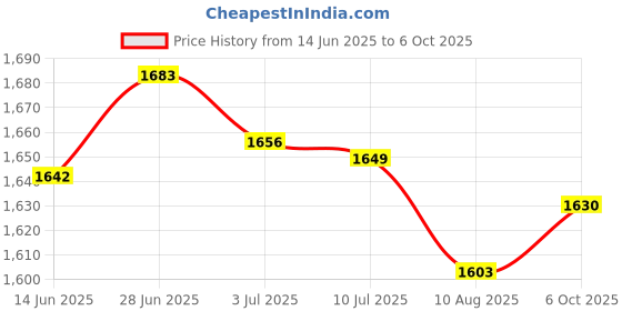 amazon.in SECRET DESIRE Creations 3xBasketball Volleyball Soccer Mesh Net Bag Single Ball Carrier Black Price History Graph from 14 Jun 2025 to 6 Oct 2025