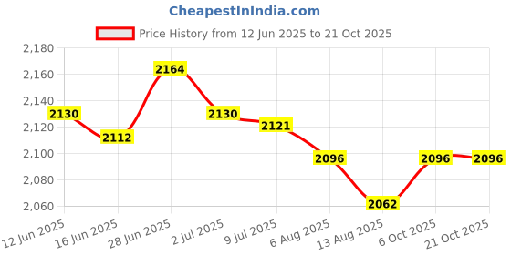 amazon.in SECRET DESIRE Creations 3xBeach Chair Carry Strap Shoulder Carrying Straps for Yoga Mat, Balance Bike Snap Hook Price History Graph from 12 Jun 2025 to 21 Oct 2025