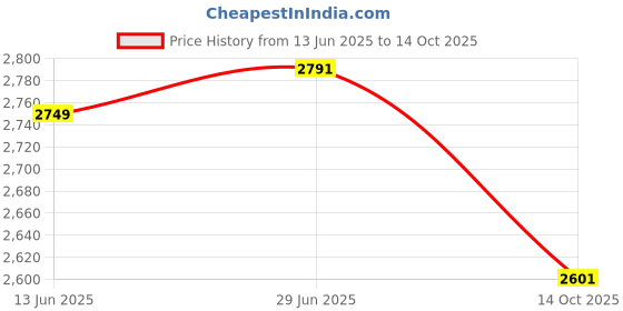 amazon.in SECRET DESIRE Creations 3xBowling Ball Microfiber Deluxe Black See Saw Cleaner Towel Carrier Red Price History Graph from 13 Jun 2025 to 14 Oct 2025